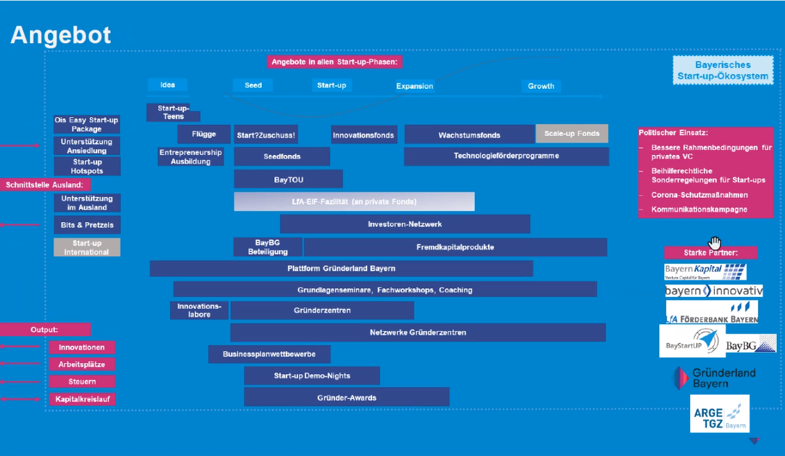You are currently viewing Start-up-Förderung in Bayern: Überblick